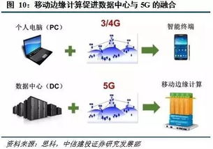 站在5G中央 深度解析移動(dòng)邊緣計(jì)算的發(fā)展前景與網(wǎng)絡(luò)技術(shù)開(kāi)發(fā)